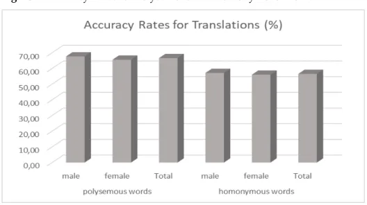 Figure 2. Accuracy Rates for Polysemous and Homonymous Words 