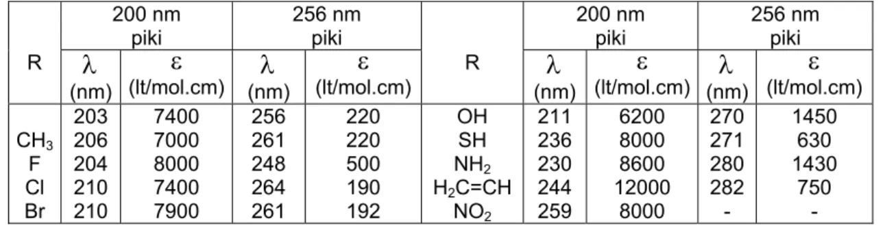 Şekil 1. o-toluidin in n-hekzan içerisindeki UV-visible spektrumu 