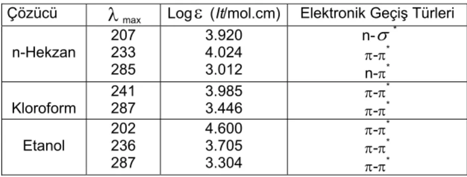 Tablo 2.  o-toluidin molekülünün farklı çözücüler içerisindeki mor ötesi spektrumuna ait değerler 
