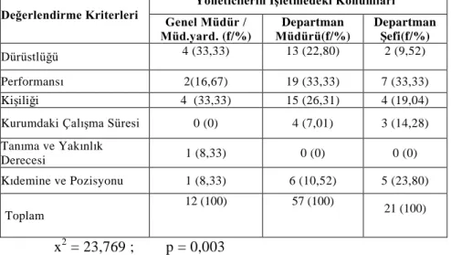 Tablo  8.  ĠĢletmedeki  Yöneticilerin  Konumları  ile  ĠĢgörenlerini  Değerlendirdikleri Kriterler Arasında Farklılık Olup Olmadığının  KarĢılaĢtırılması 