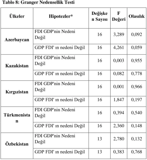 Tablo 8: Granger Nedensellik Testi 