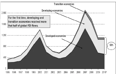 Grafik 1: Doğrudan Yabancı Sermaye Hareketleri,  1995-2010 