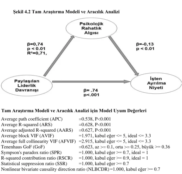 ġekil 4.2 Tam AraĢtırma Modeli ve Aracılık Analizi 