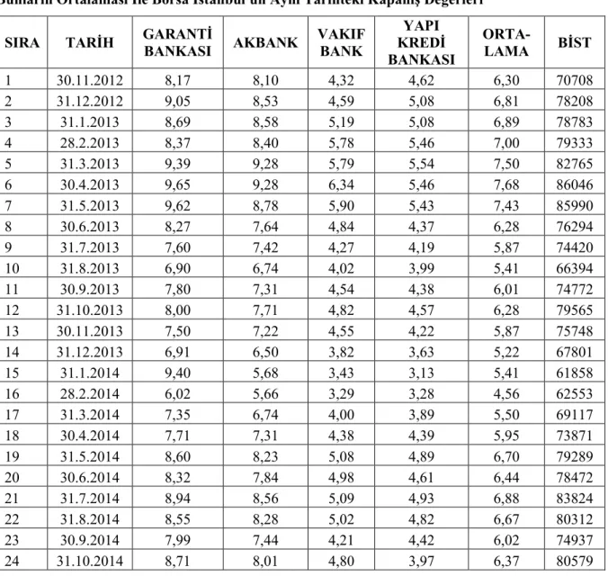 Tablo  2.  Sürdürülebilirlik  Endeksi  Öncesi  4  Bankanın  Ağırlıklı  Ortalamaları  ve  Bunların Ortalaması İle Borsa İstanbul'un Aynı Tarihteki Kapanış Değerleri 