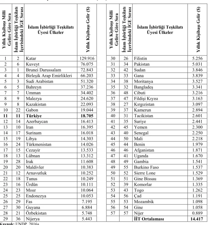 Tablo 6: İİT Üyesi Ülkelerin Yıllık Kişibaşı Milli Gelir Bakımından Sıralaması. 