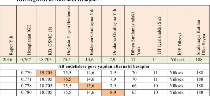 Tablo  7.’de  İGE’yi  oluşturan  göstergelerin  İGE’yi  etkileme  derecesinin  görülebilmesi  amacıyla, Türkiye’nin 2016 yılı İGE değeri üzerinde bazı gösterge değerler sabit tutularak bazılarının  artırılmasıyla oluşturulmuş alternatif hesaplamalar sunulm