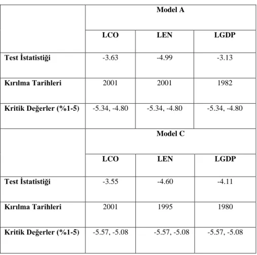 Tablo 2: Zivot-Andrews Birim Kök Testi Sonuçları  Model A  LCO  LEN  LGDP  Test Ġstatistiği  -3.63  -4.99  -3.13  Kırılma Tarihleri  2001  2001  1982  Kritik Değerler (%1-5)  -5.34, -4.80  -5.34, -4.80  -5.34, -4.80  Model C  LCO  LEN  LGDP  Test Ġstatisti