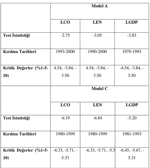 Tablo 3 : Lee - Strazicich Birim Kök Testi Sonuçları  Model A  LCO  LEN  LGDP  Test Ġstatistiği  -2.75  -3.05  -3.83  Kırılma Tarihleri  1993-2000  1990-2000  1979-1993  Kritik  Değerler   (%1-5-10)  4.54, 3.84, -3.50  4.54, 3.84, -3.50  4.54, 3.84, -3.50 