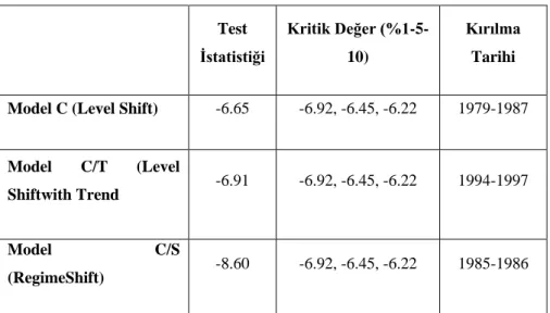 Tablo 5: Hatemi-J EĢbütünleĢme Testi Sonuçları  Test  Ġstatistiği  Kritik Değer (%1-5-10)  Kırılma Tarihi 