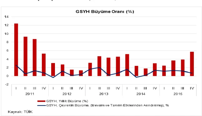 Grafik 3: Türkiye Büyüme Oranları (2011-2015) 
