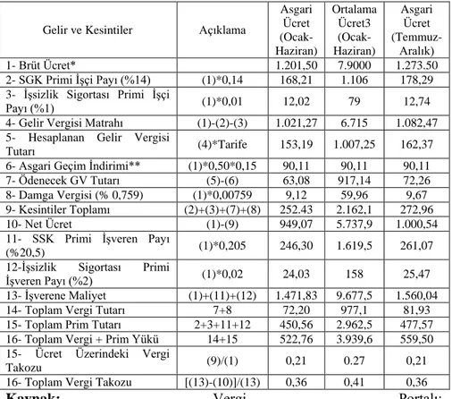 Tablo 4: Yıllık Asgari ve Ortalama Ücret Üzerindeki Vergi ve Prim  Yükü (2015 Yılı) 