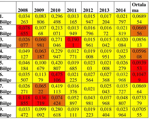 Tablo  4’e  göre,  6  kez  yüksek  risk  düzeyinde  olan  19.bölge  ve  5  kez  yüksek risk düzeyinde olan 6.bölge, 7 yıllık ortalamalarda da yüksek risk  düzeyinde  yer  almaktadırlar