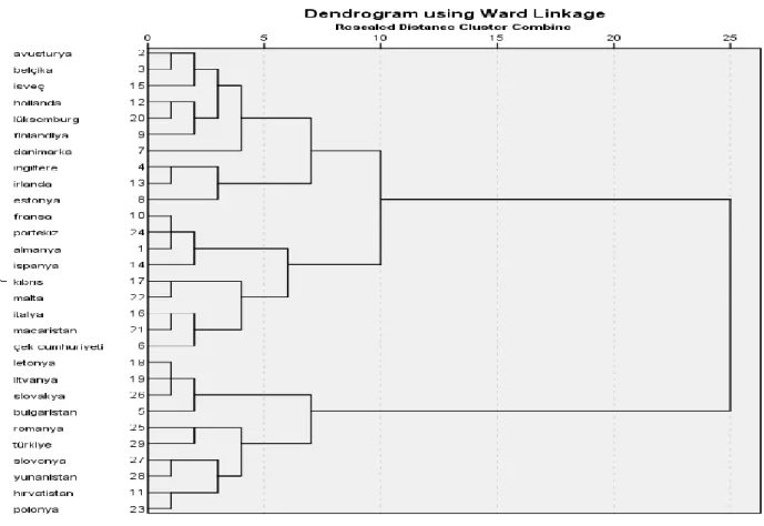 Şekil 1.Ward Yönetime Ait Dendogram 