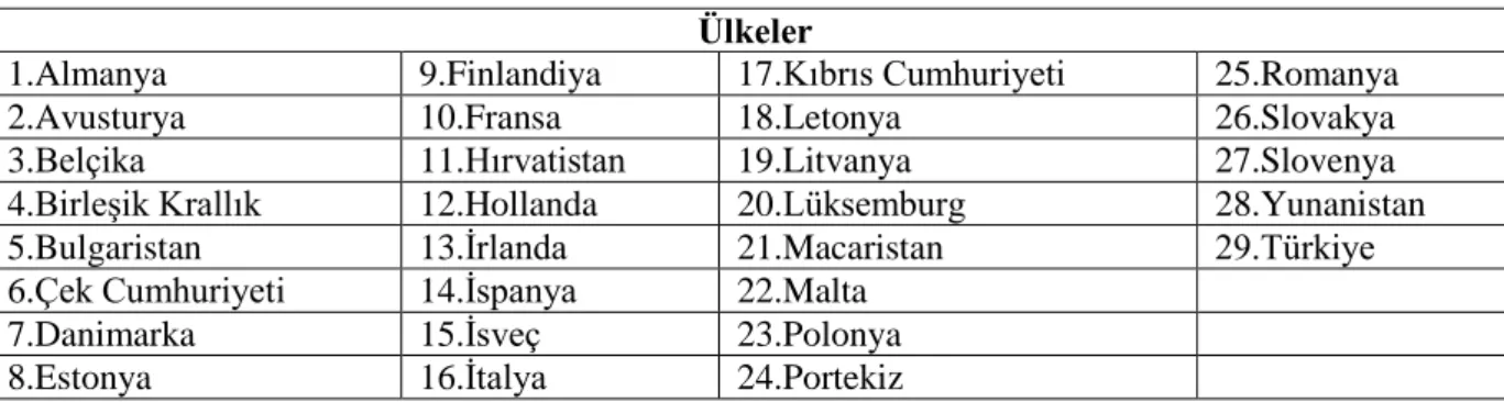 Tablo 1. Analize Dâhil Edilen Ülkeler 