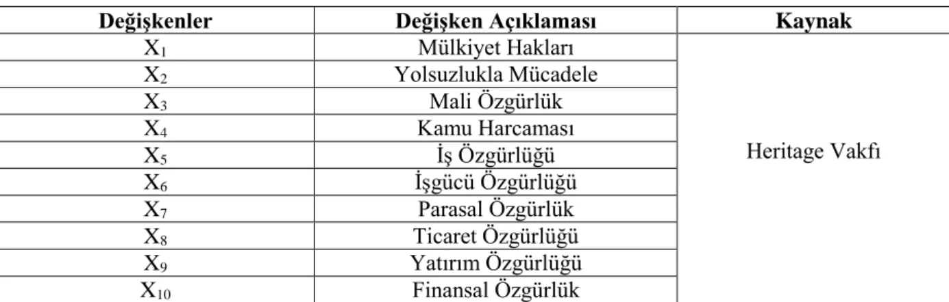 Tablo 2. Analizde Kullanılan Değişkenler 