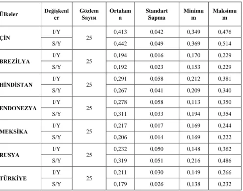 Tablo 1. Ülkeler Bazında DeğiĢkenlere Ait Özet Ġstatistikler 