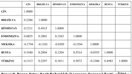 Tablo 2. Ülkelere ĠliĢkin Modellerden Elde Edilen Hata Terimlerinin  Korelasyon  Matrisi 