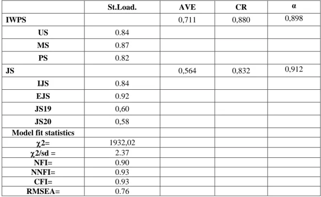 Table 2. Measurement Model 
