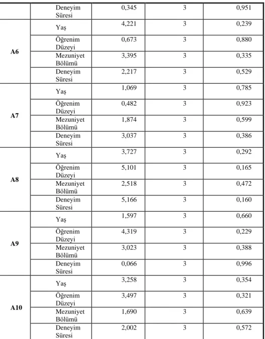 Tablo  4  incelendiğinde  muhasebe  meslek  mensuplarının,“Müşterilerin  defterinin  tutulması  yanında  mevzuattan  kaynaklı  diğer  işleriyle  de  ilgilenilmesi  iş  yoğunluğuna  neden  olmaktadır”(A5)  mesleki  sorununa  iliĢkin görüĢlerinde  mezuniyet 