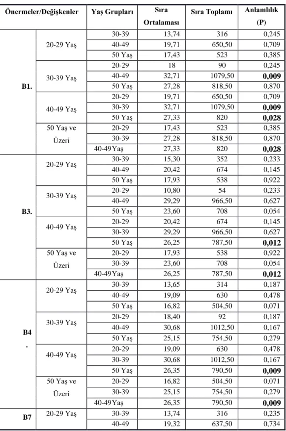 Tablo  9.  Muhasebe  Meslek  Mensuplarının  Meslek  Odalarından  Beklentilerine  ĠliĢkin  GörüĢlerinin YaĢlarına ve Mezuniyet Bölümlerine Göre KarĢılaĢtırılması/Mann Whitney  U Testi Sonuçları 