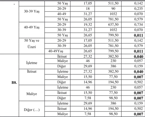 Tablo 9 incelendiğinde, meslek odalarından B1, B3, B4 ve B7.beklentilerde, 40-49 yaĢ  aralığında  olan  meslek  mensupları  ile  50  yaĢ  ve  üzeri  olan  meslek  mensupları  arasında  istatistiksel  olarak  anlamlı  farklılık  ortaya  çıktığı  görülmekted