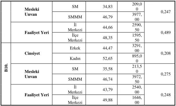 Tablo 10 incelendiğinde muhasebe meslek mensuplarının meslek odalarından, “Meslek  mensupları  arasında  haksız  rekabeti  önleyici  çalışmalar  yapılmalıdır”  (B1)  ve  “Yardımcı  muhasebe  personellerinin  yetiştirilmesine  yönelik  eğitimler  düzenlenme