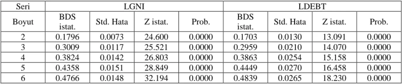 Tablo 10. Diks-Panchenko (2005- 2006) Doğrusal Olmayan Nedensellik Testi 