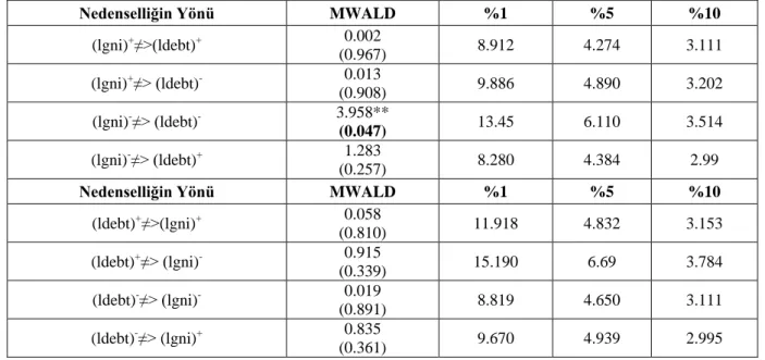 Tablo 11. Hatemi J. (2012) Asimetrik Nedensellik Test Sonuçları 