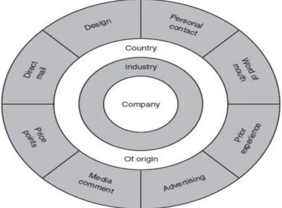 Figure 1. How Reputation is Created. DAVIES, Gary; Rosa Chun, RuiVinhas da Silva and Stuart Roper  (2004).Corporate Reputation and Competitiveness, Routledge, New York