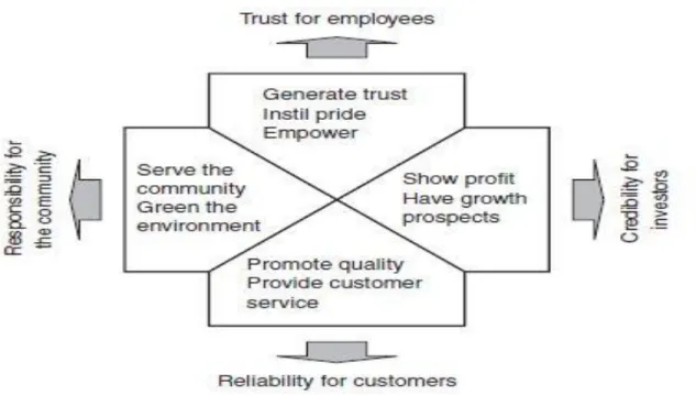 Figure 2. FOMBRUN, Charles J. (1996). Reputation: Realizing Value from the Corporate Image, Harvard  Business School Press: Harvard