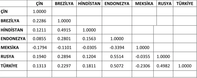 Tablo 2. Ülkelere ĠliĢkin Modellerden Elde Edilen Hata Terimlerinin Korelasyon Matrisi 
