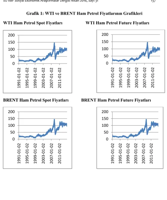 Grafik 1: WTI ve BRENT Ham Petrol Fiyatlarının Grafikleri  WTI Ham Petrol Spot Fiyatları         WTI Ham Petrol Future Fiyatları 