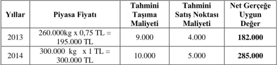 Tablo 2. Portakal Ürününün Net Gerçeğe Uygun Değeri 