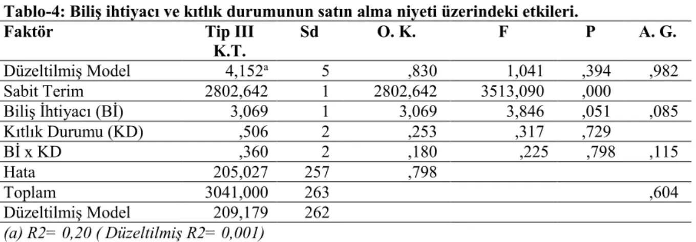 Tablo 4 de görüldüğü gibi biliş ihtiyacı ve kıtlık taktiklerinin birlikte satın alma niyeti üzerinde  anlamı bir etkisi ortaya çıkmamıştır