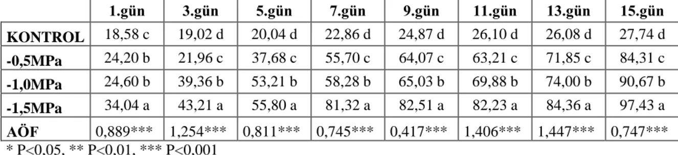 Çizelge 4.8. Garnem anacının membran geçirgenliğinde (%) meydana gelen değişimler 