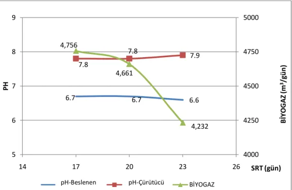 Şekil 4.4.1. SRT parametresi ile pH ve biyogaz üretiminin değişimi. 