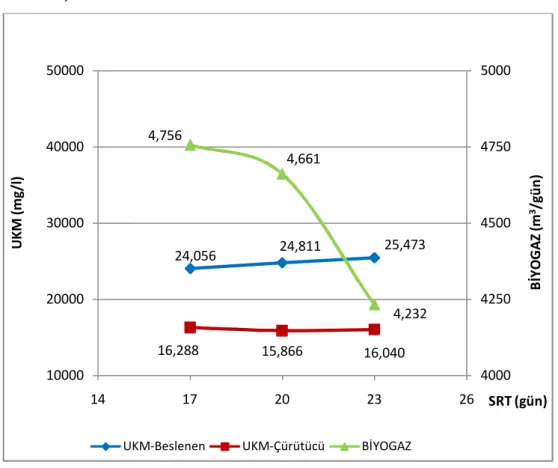 Şekil 4.4.3. SRT parametresi ile UKM ve biyogaz üretiminin değişimi. 