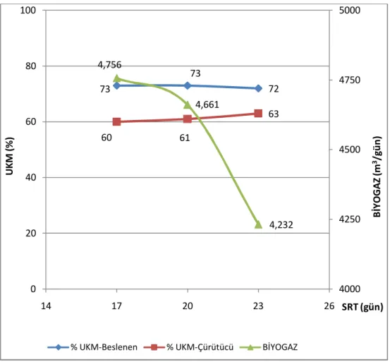 Şekil 4.4.4. SRT parametresi ile % UKM ve biyogaz üretiminin değişimi. 