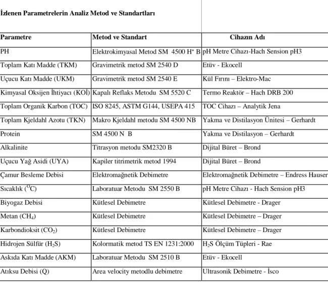 Çizelge 3.4.1. İzlenen parametrelerin analiz metot ve standartları ile kullanılan cihazlar.