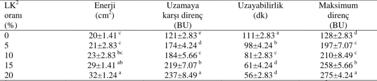 Çizelge 4.6. Farklı oranda lüpen kepeği ilave edilmiş un paçallarına ait ekstensograf değerleri 1  LK 2  oranı    (%)  Enerji (cm2)  Uzamaya   karşı direnç  (BU)  Uzayabilirlik (dk)  Maksimum direnç  (BU)  0  20±1.41  c 121±2.83  e 111±2.83  a 128±2.83  d 