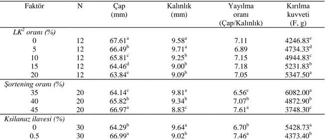 Çizelge 4.9. Bisküvi örneklerinin çap, kalınlık, yayılma oranı ve kırılma kuvveti ortalamalarına ait  Student’s t-testi sonuçları 1 