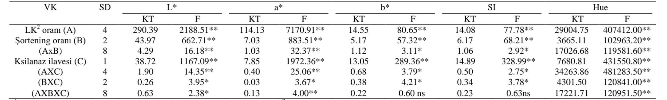 Çizelge 4.11. Bisküvi örneklerinin renk değerlerine ait varyans analizi sonuçları 1  VK  SD  L*          KT                  F   a*          KT                  F   b*         KT                    F  SI   KT                 F  Hue   KT                  F 
