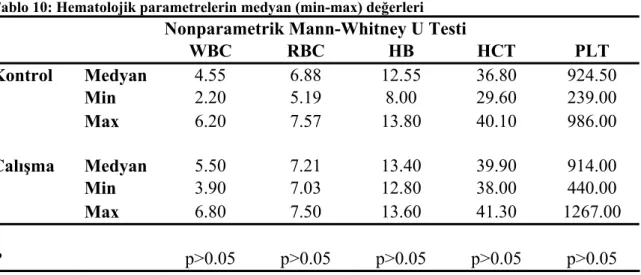 Tablo 10: Hematolojik parametrelerin medyan (min-max) değerleri 