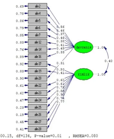 Figure  1.  SDSS  Sex  Identity  and  Gender  Behaviour  Sub-Scale  Family  Form  Standardized  Path  Diagram 