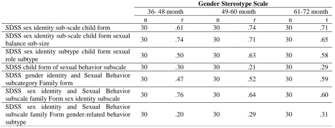 Table 1. Results on The Validity of SDSS on The Scale of Sexual Stereotyping and Criteria 