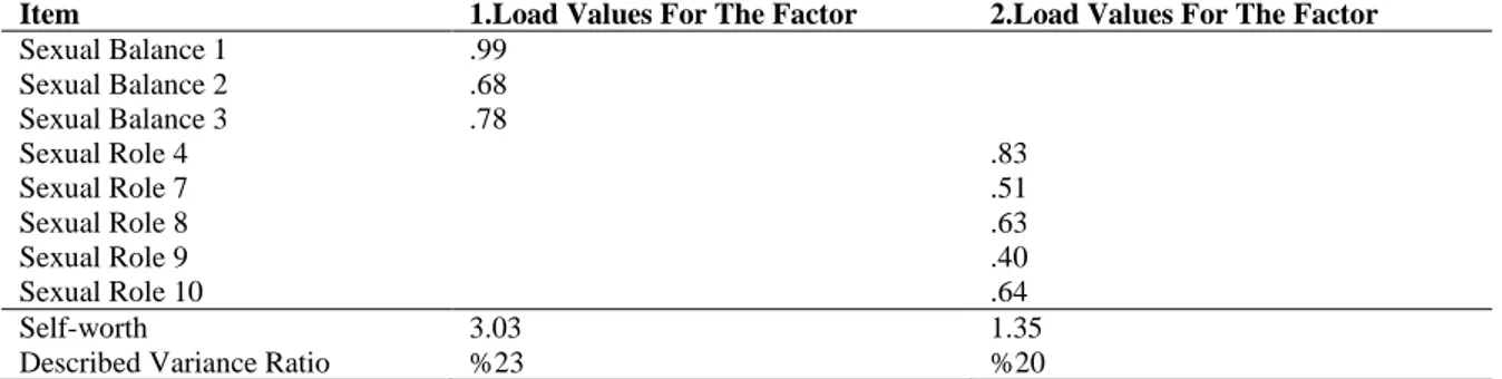 Table  2.  SDSS  Sex  Identity  Sub-Scale  Hungry  Factor  Analysis  Results  of  Two-Factor  Construct  Factor Load Distribution According to Varimax Rotation 