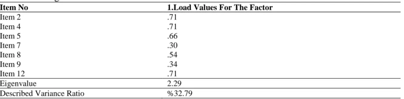 Table 3. SDSS Gender-Related Behavior Sub-Scale Hungry Factor Analysis Factor Load Distribution  Results for Single Factor Construct 