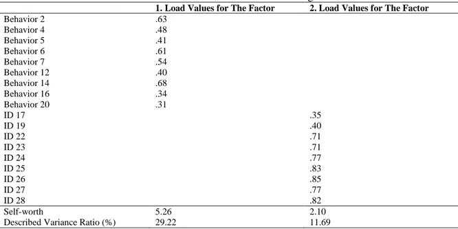 Table  4.  SDSS  Sex  Identity  and  Gender  Behavior  Subscale  Family  Form  Hungry  Factor  Analysis  Results of Two-Factor Construct Factor Load Distribution According to Varimax Rotation 