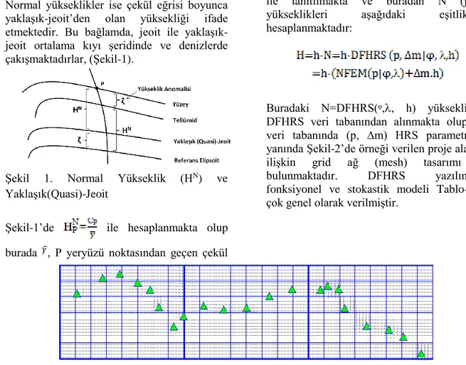 Şekil  1.  Normal  Yükseklik  (H N )  ve  Yaklaşık(Quasi)-Jeoit 