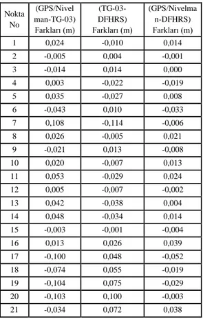 Tablo  4.  GPS  Nivelmanı,  TG-03  ile  DFHRS  Farkları  Farklar  (GPS/Niv-TG-03)  Farkları (m)   (TG-03-DFHRS)  Farkları (m)  (GPS/Niv-DFHRS)  Farkları (m)  En küçük  -0,104  -0,114  -0,052  En büyük  0,108  0,100  0,039  Ortalama  -0,006  0,006  0,000  S